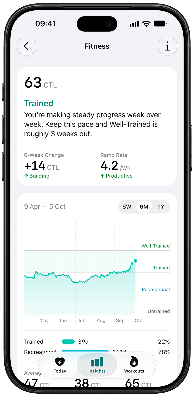 Fitness of 63, Trained, up 14 over six weeks, with six months of history