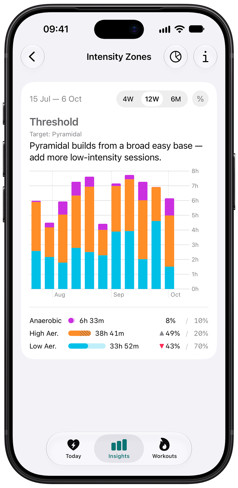 Intensity Zones over 12 weeks, reading Threshold against a Pyramidal target