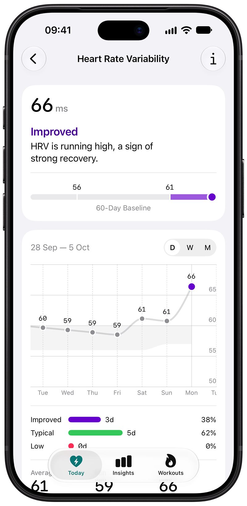 HRV of 66 ms, Improved, against a 60-day baseline