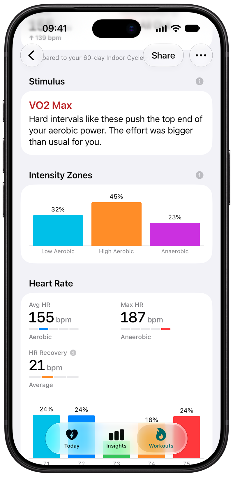 Stimulus of Threshold, with time in intensity zones and heart rate