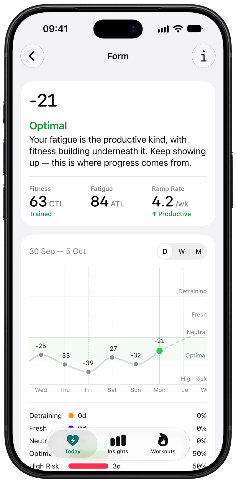 Form of −21, Optimal, with Fitness, Fatigue, and Ramp Rate